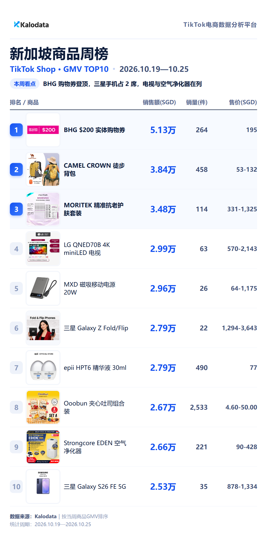 TikTok Shop 24国热卖榜来了！这周哪些商品卖得最好？