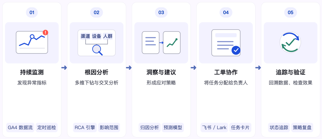 Gemini 4 Argon发布：从数据分析到业务执行，企业Agent可以做什么？