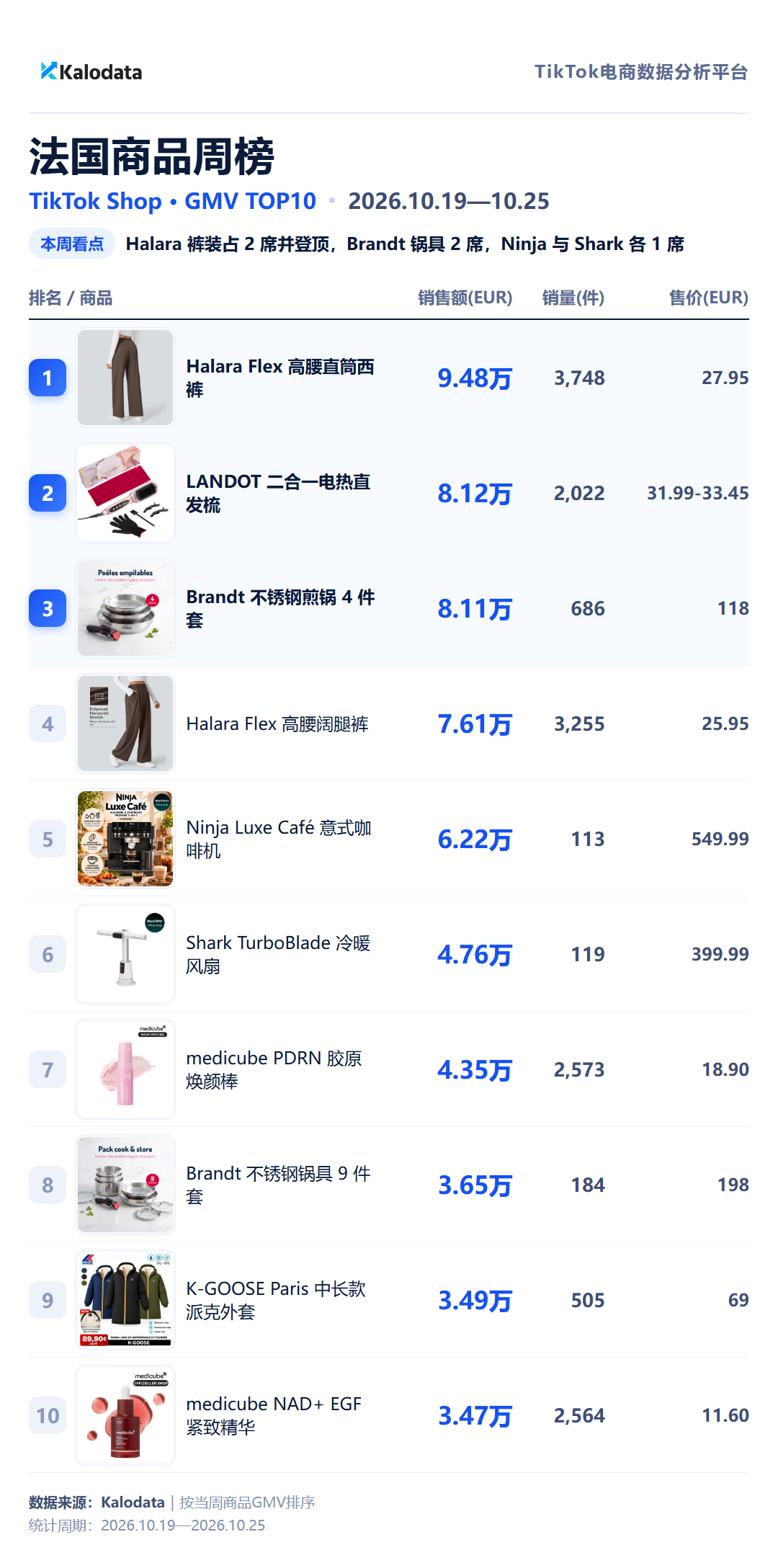 TikTok Shop 24国热卖榜来了！这周哪些商品卖得最好？