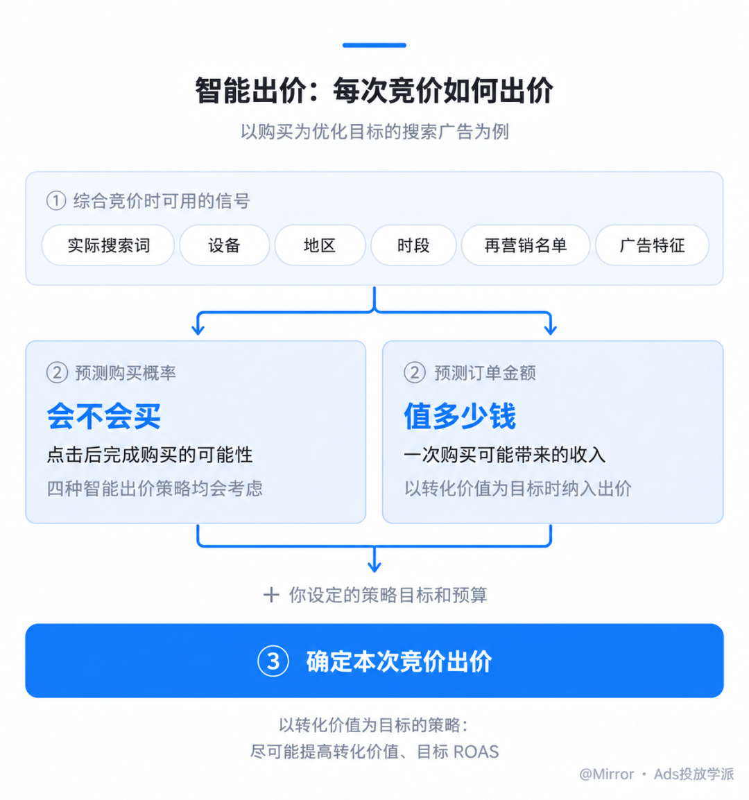 Google广告为什么启动慢， 跑顺后却更稳？