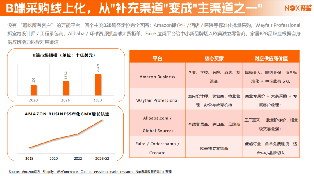 Nox聚星2026年《家居行业海外网红营销报告》：亚太与欧美领跑、B端市场采购线上化、网红营销已成为家居高回报率广告形式之一