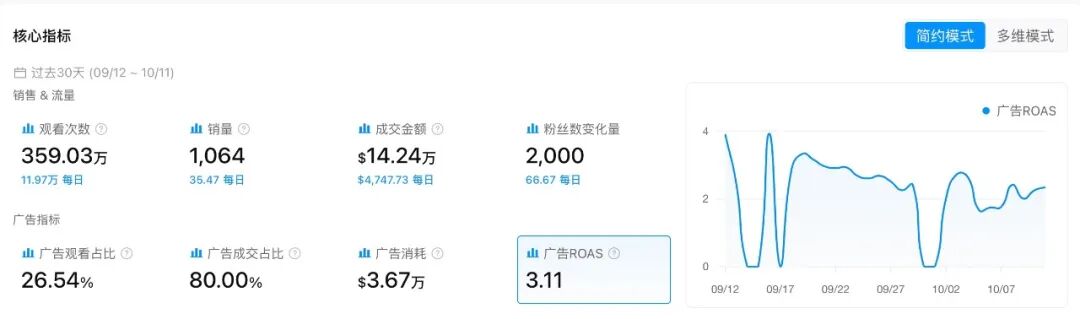 喷上去、擦一遍、吸干净，这款清洁机30天卖出122万美元