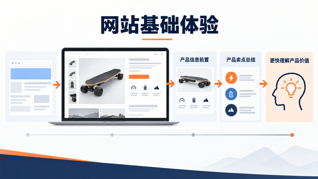 黑五旺季增长不只靠打折：一个高客单价户外品牌的独立站实战复盘