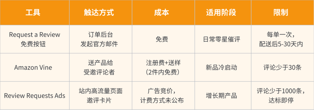 亚马逊“邀评广告”即将上线，卖家该不该冲？