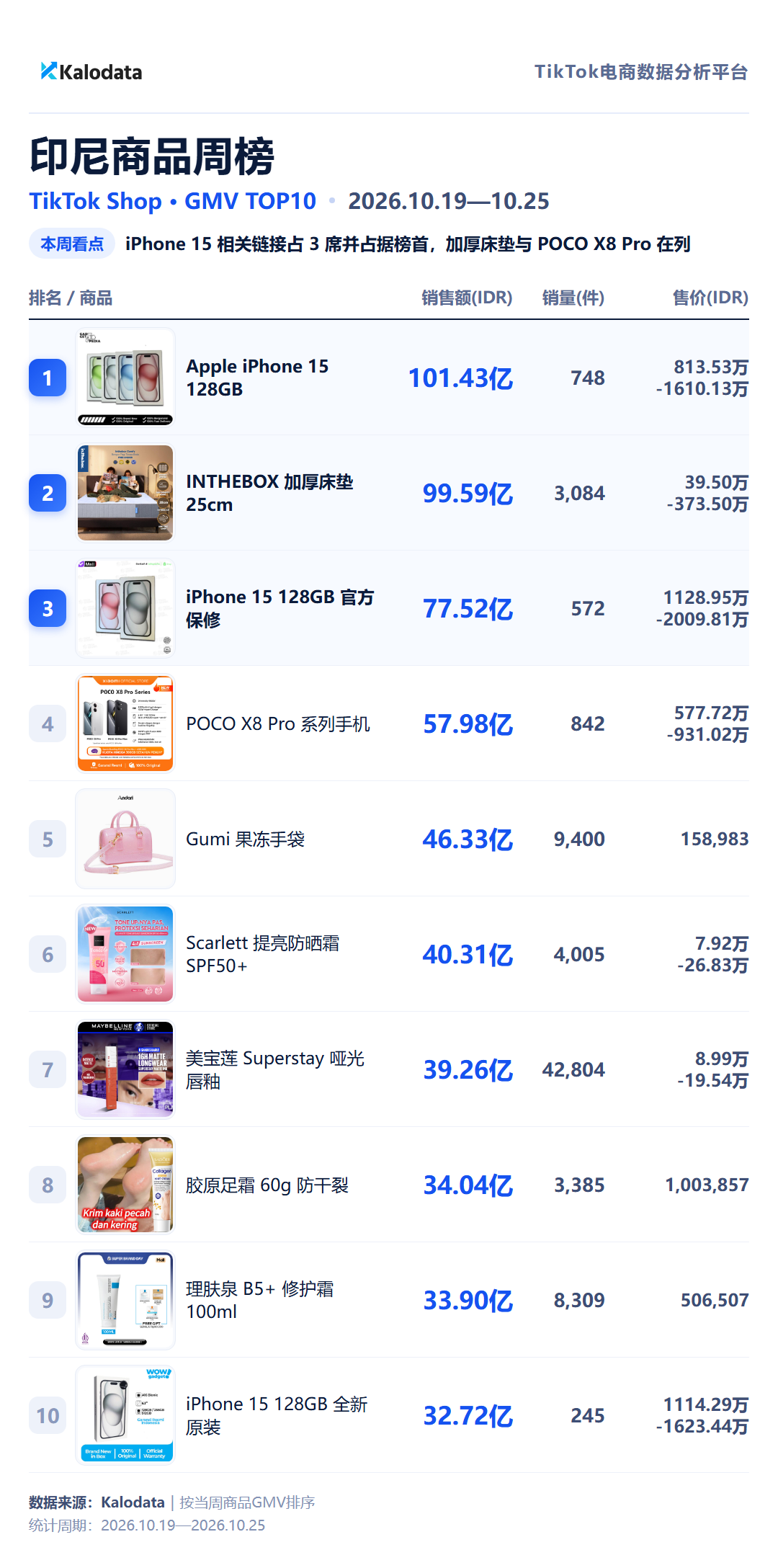 TikTok Shop 24国热卖榜来了！这周哪些商品卖得最好？
