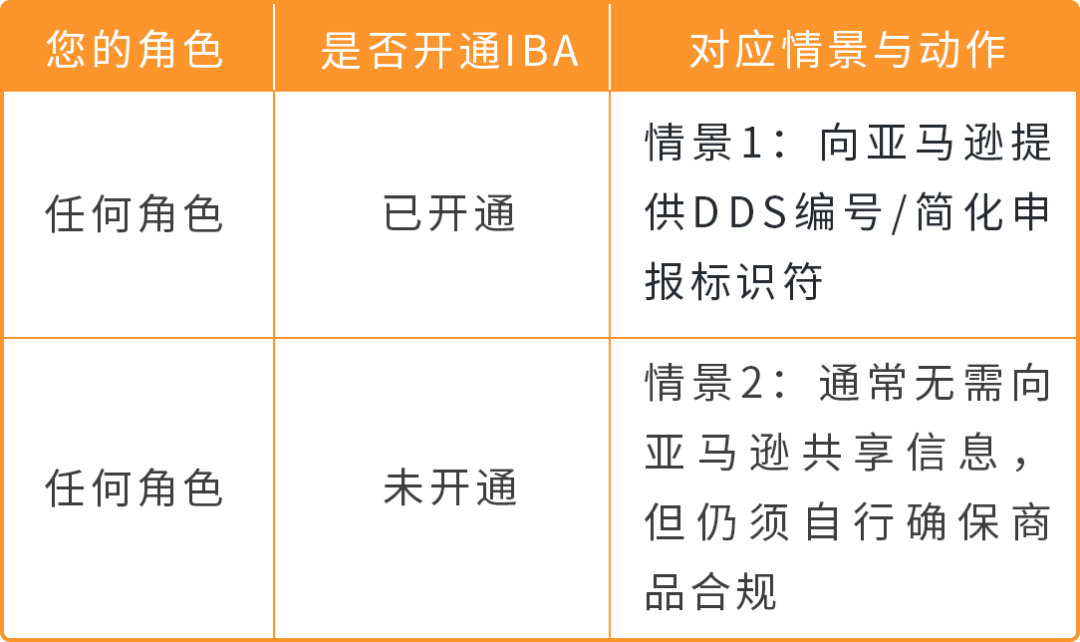 2026年12月30日起欧盟零毁林商品法规（EUDR）生效，使用亚马逊发票计划卖家重点关注