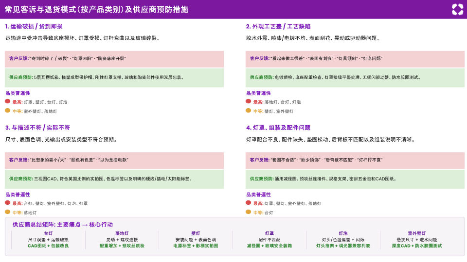 品类指南|Wayfair 灯具趋势洞察|谁在拿走北美家居照明新增量? 108 品类指南|Wayfair 灯具趋势洞察|谁在拿走北美家居照明新增量?