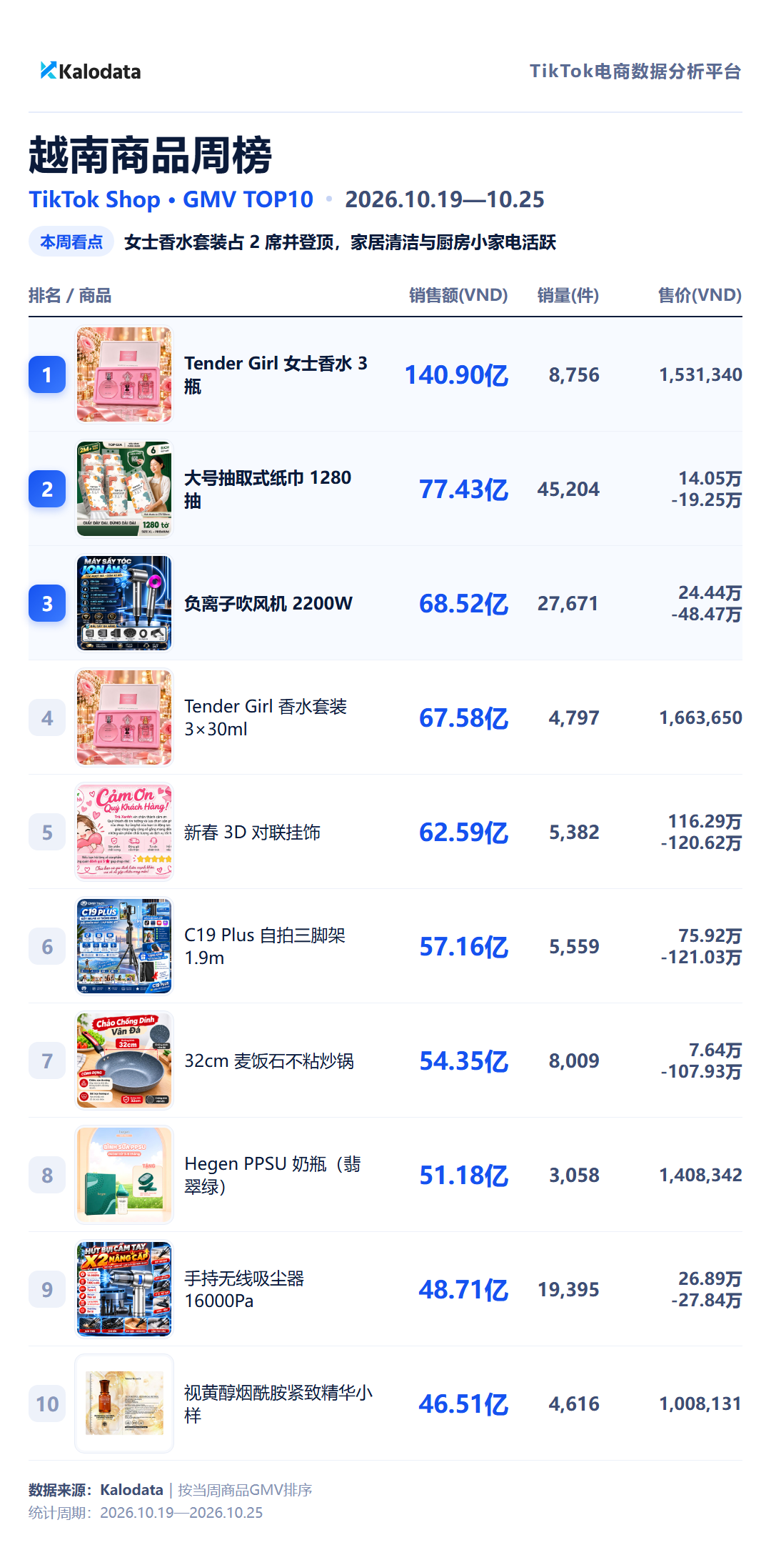 TikTok Shop 24国热卖榜来了！这周哪些商品卖得最好？