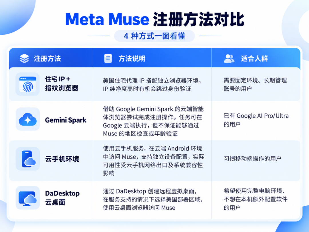 2026年 Meta Muse 全网最全注册指南：4种注册方法实测教程
