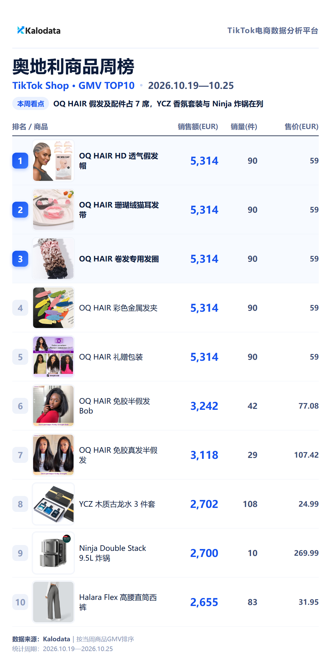 TikTok Shop 24国热卖榜来了！这周哪些商品卖得最好？