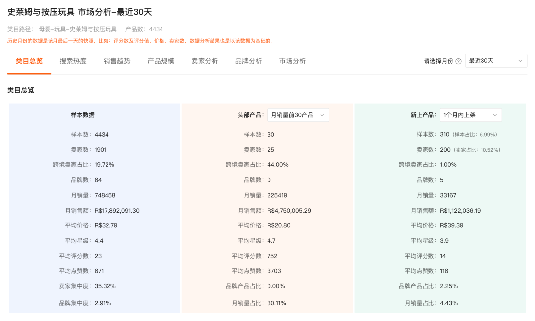 巴西这个玩具类目月销74w！没有品牌墙、头部也没锁死，新品也能实打实吃到量