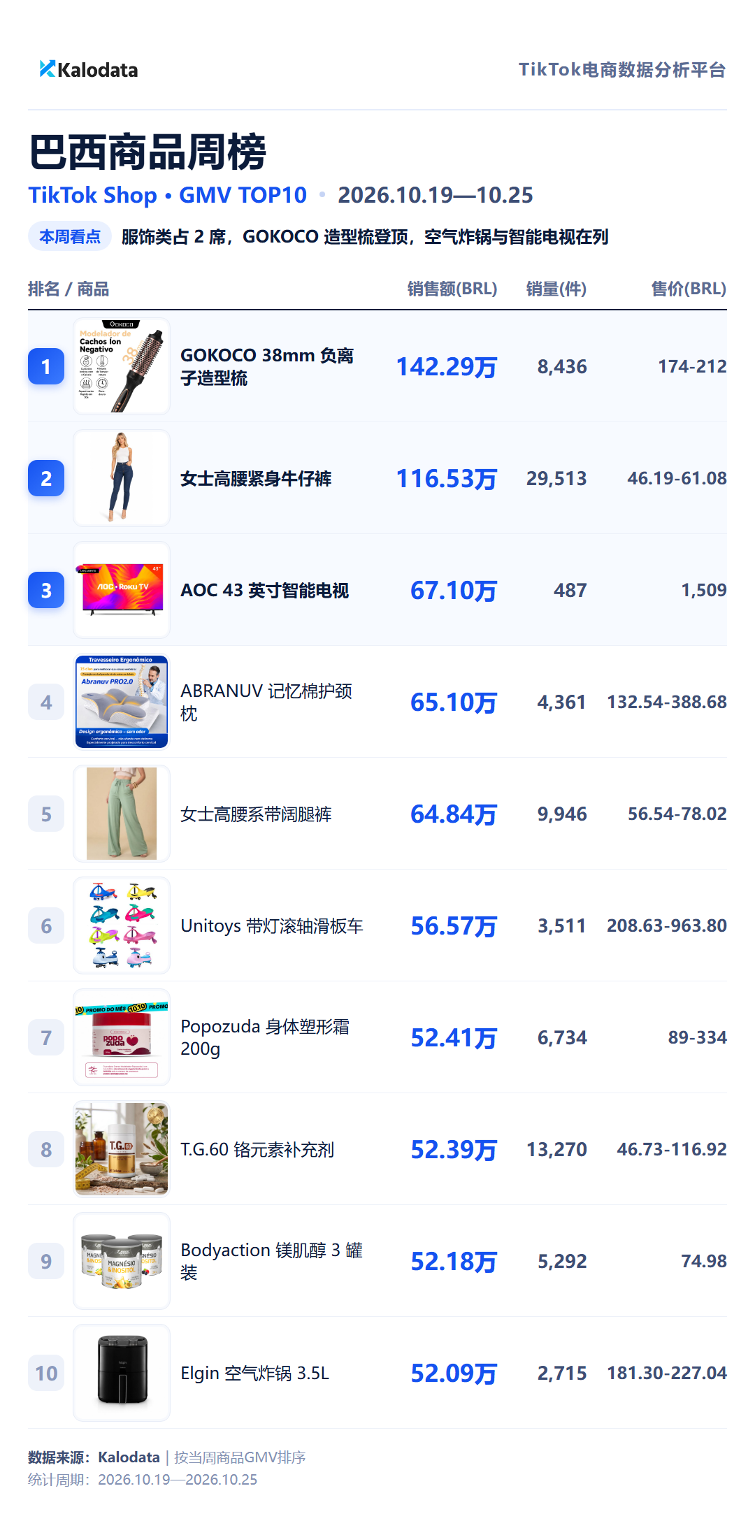 TikTok Shop 24国热卖榜来了！这周哪些商品卖得最好？