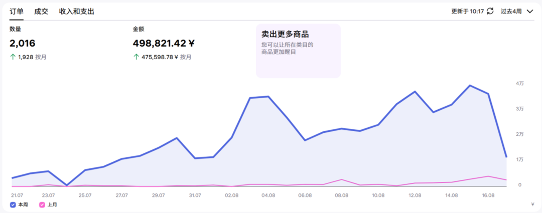WB卖家故事 | 从日均1000单到5000单！这位日用百货与美妆类目卖家如何借助Wildberries实现销量5倍增长？