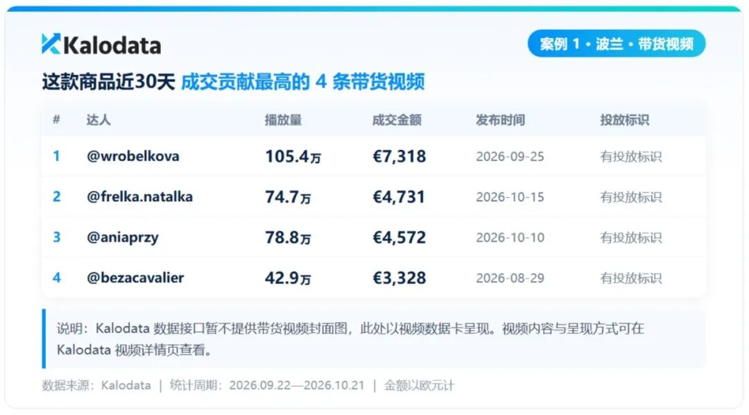 欧洲市场什么正在热卖？Kalodata新增9国数据，3个爆品案例给出答案