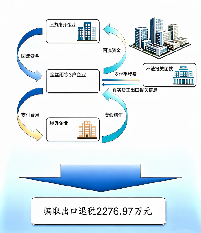 深圳3户企业骗税2276万，卖家的报关单正在被倒卖