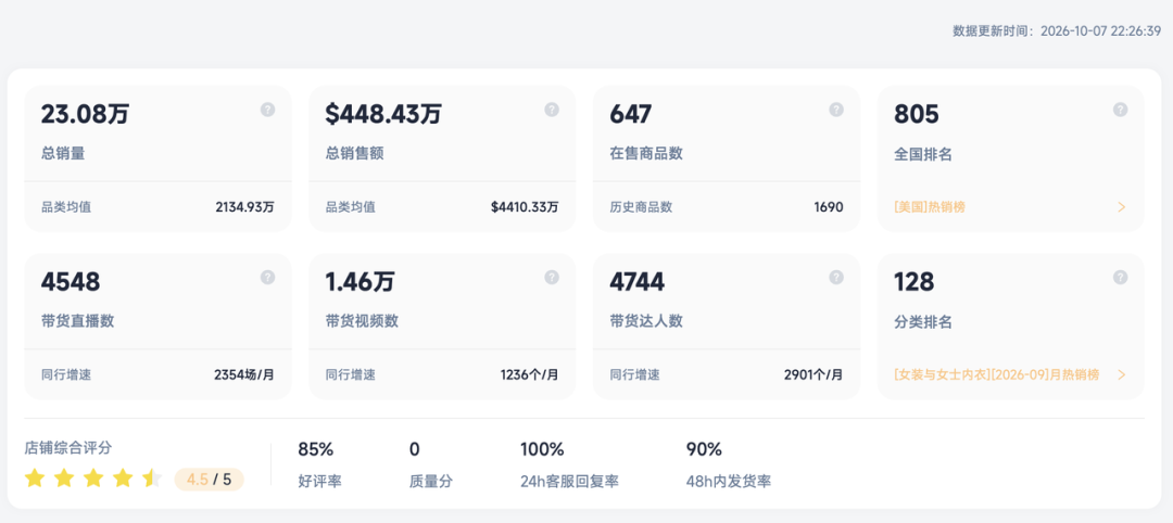 深挖448万美金女装商家：一条内容跑通后，怎么持续放大？