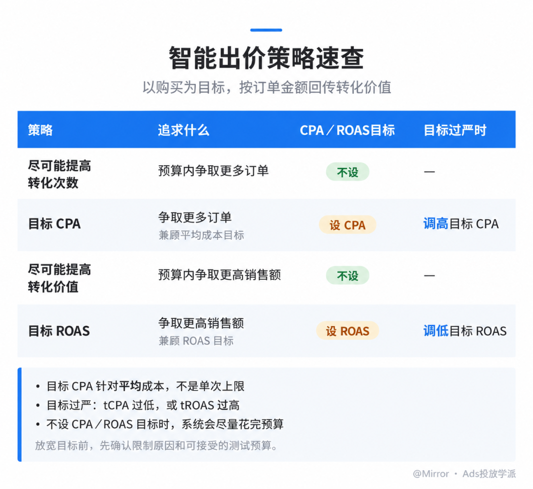 Google广告为什么启动慢， 跑顺后却更稳？