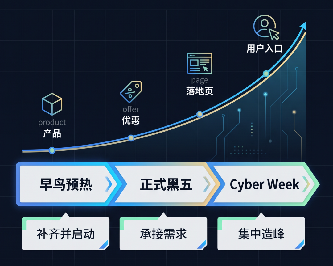 从早鸟预热到Cyber Week,独立站的三个关键阶段! 2 从早鸟预热到Cyber Week,独立站的三个关键阶段!