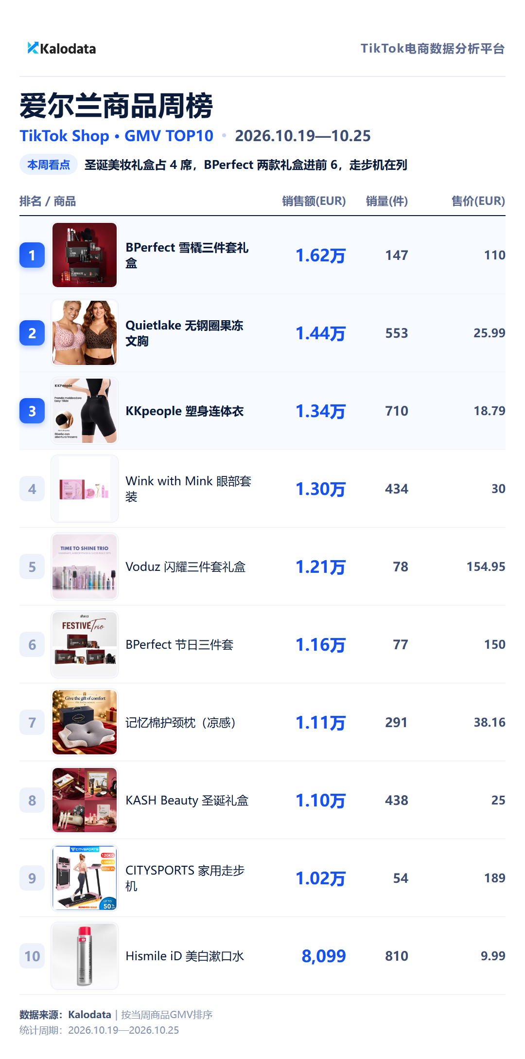 TikTok Shop 24国热卖榜来了！这周哪些商品卖得最好？