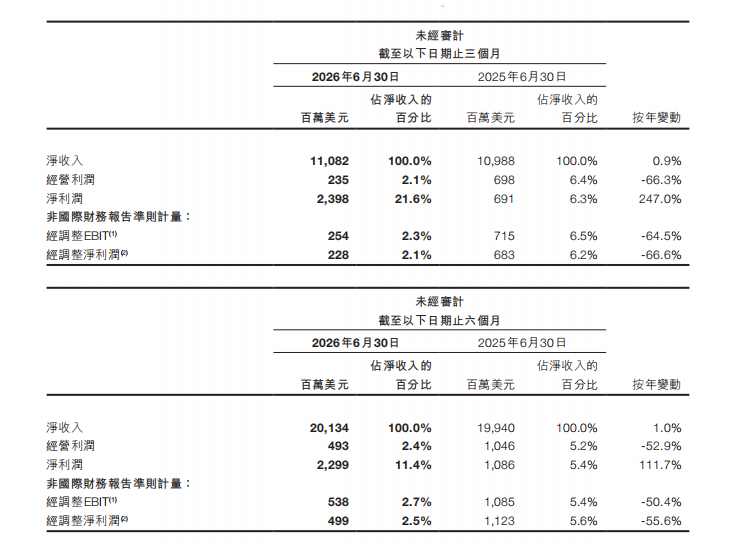 账面赚24亿，主业只剩2亿，希音上市后的第一张答卷