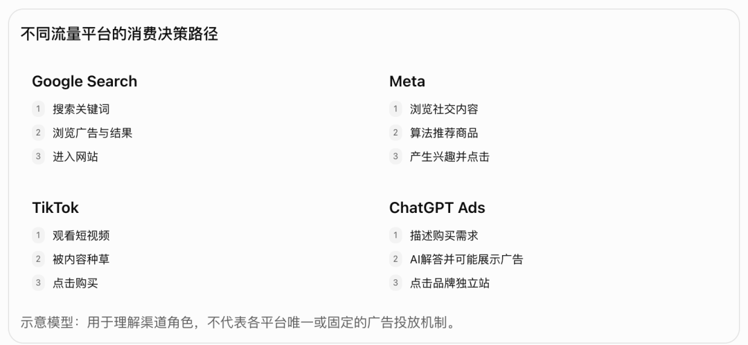 从Google、Meta到AI对话广告,品牌该如何抢占下一轮高意向流量? 5 从Google、Meta到AI对话广告,品牌该如何抢占下一轮高意向流量?