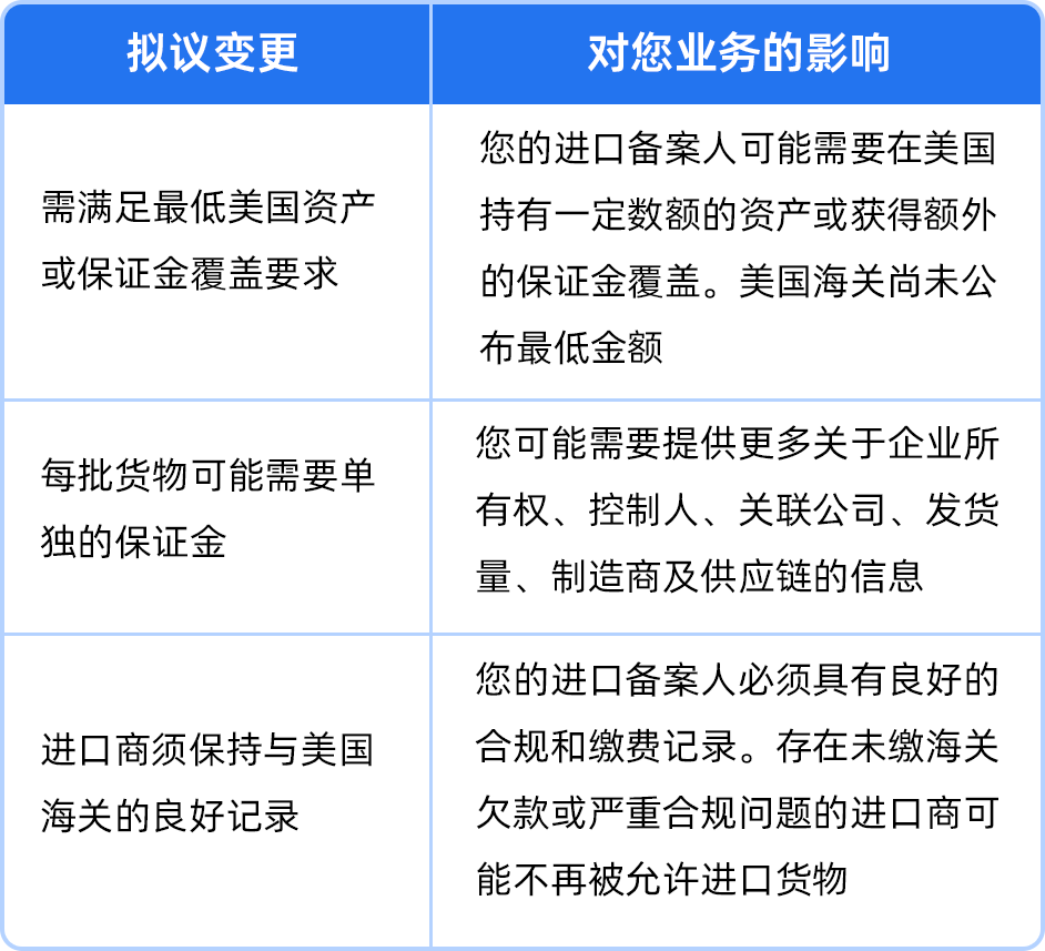重要提醒｜美国进口新规或将很快生效，亚马逊卖家需确认IOR身份