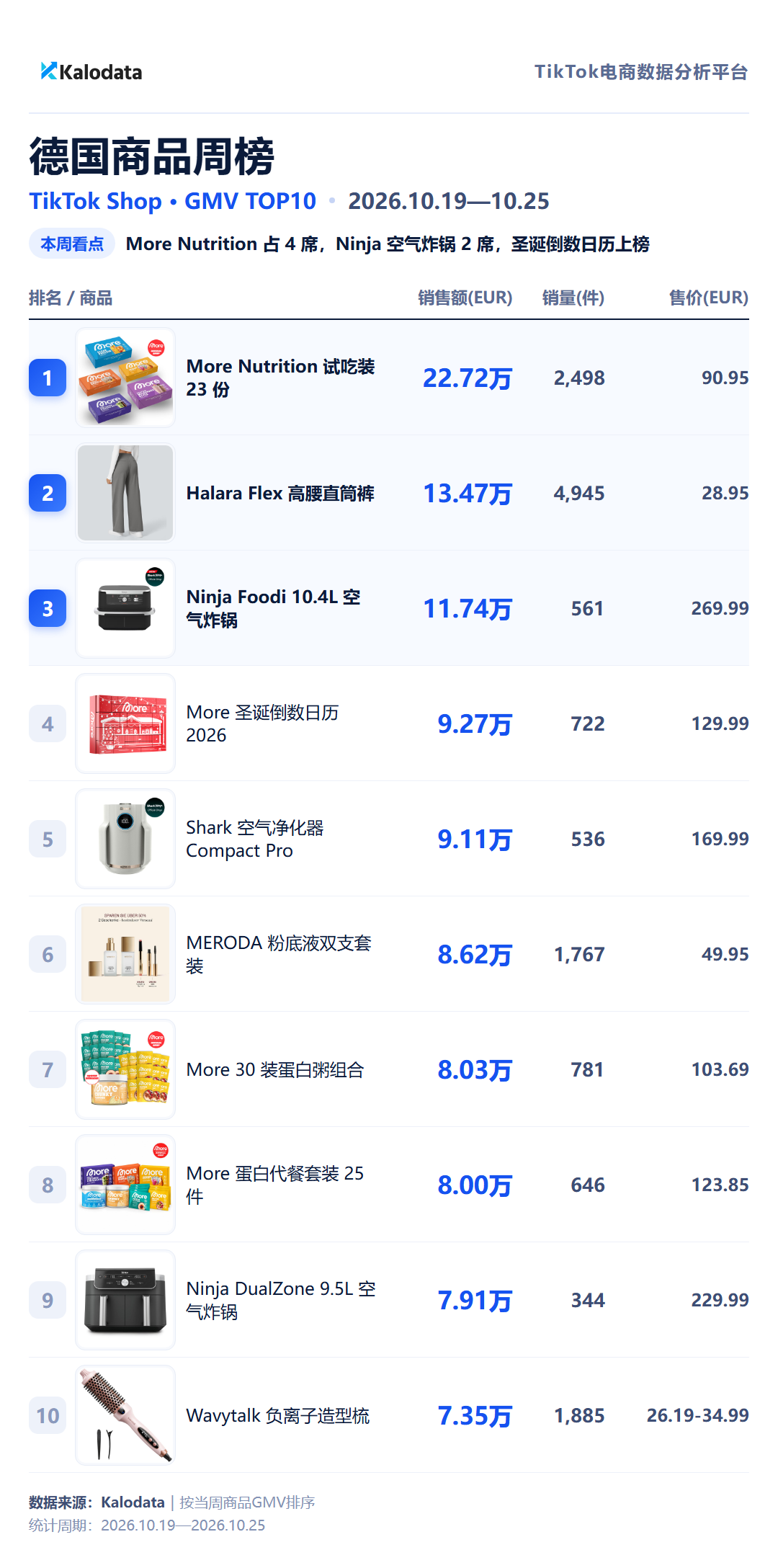 TikTok Shop 24国热卖榜来了！这周哪些商品卖得最好？