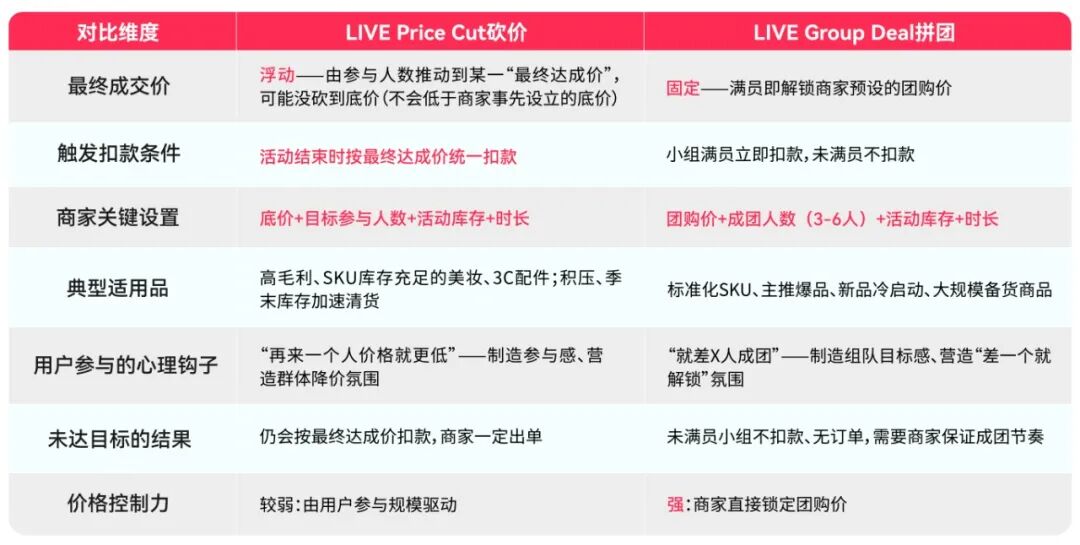 品牌直播新机会来了！TikTok Shop美区跨境POP品牌直播砍价及拼团功能上线