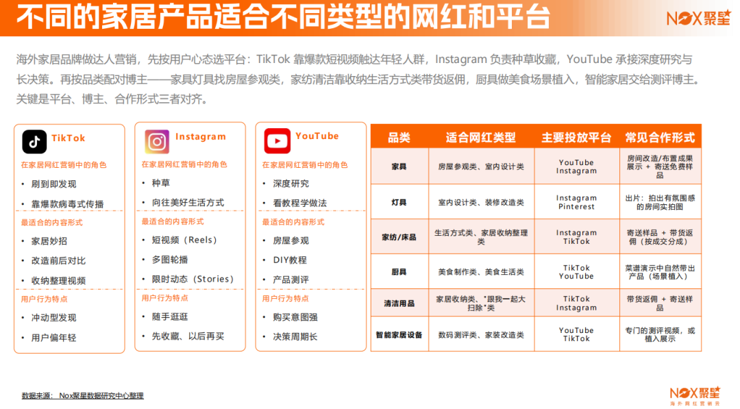 Nox聚星2026年《家居行业海外网红营销报告》：亚太与欧美领跑、B端市场采购线上化、网红营销已成为家居高回报率广告形式之一