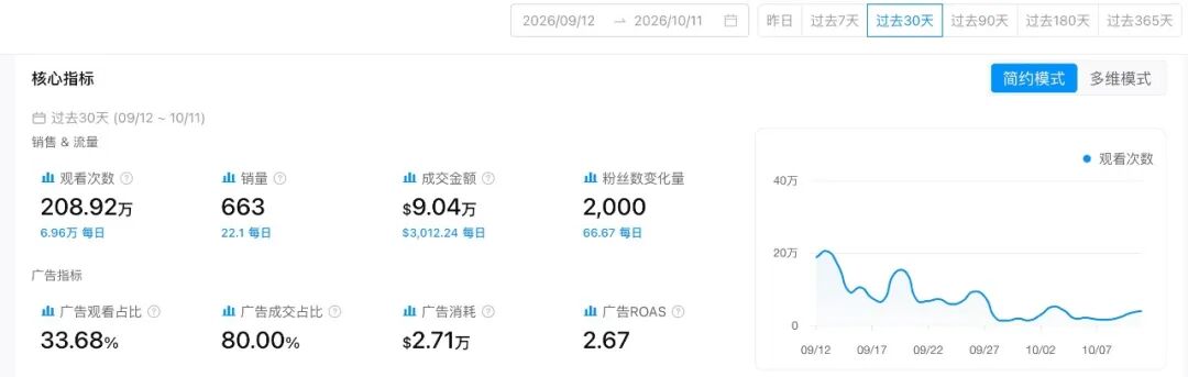 喷上去、擦一遍、吸干净，这款清洁机30天卖出122万美元