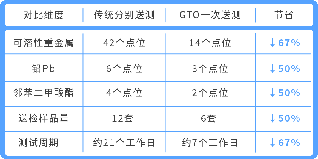 一次送检，多站合规，使用GTO产品合规成本可省30%—60%