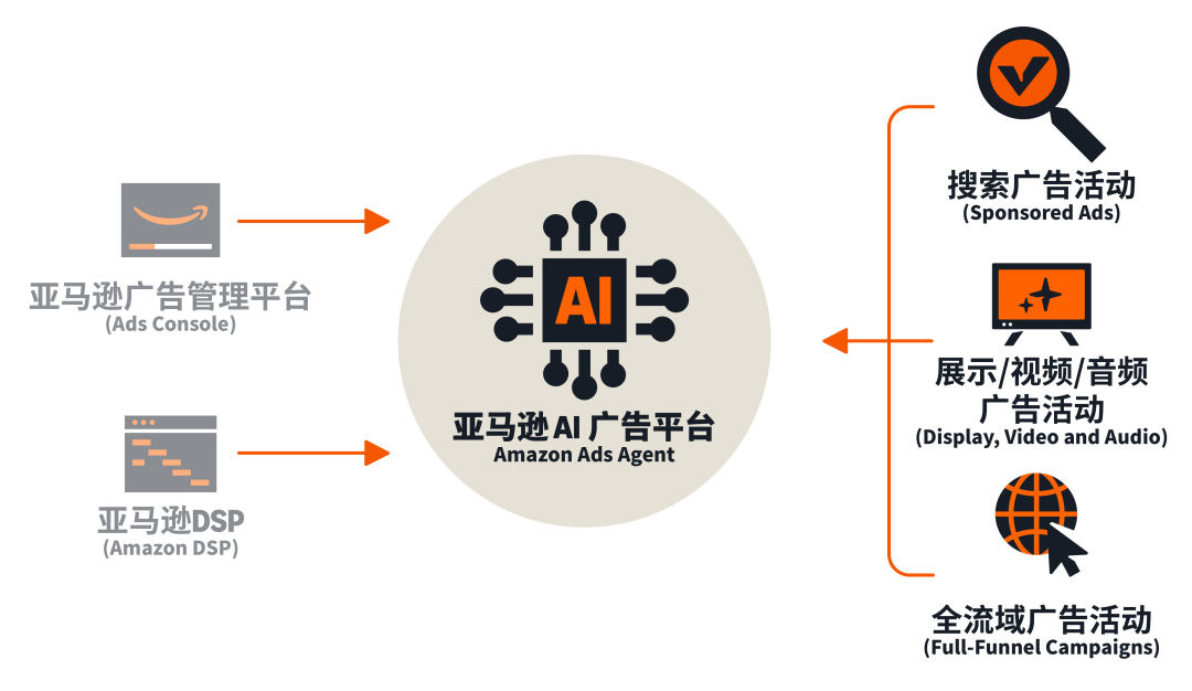 unBoxed 2026 全景解读：从统一投放到AI衡量，广告主需要关注的8个变化