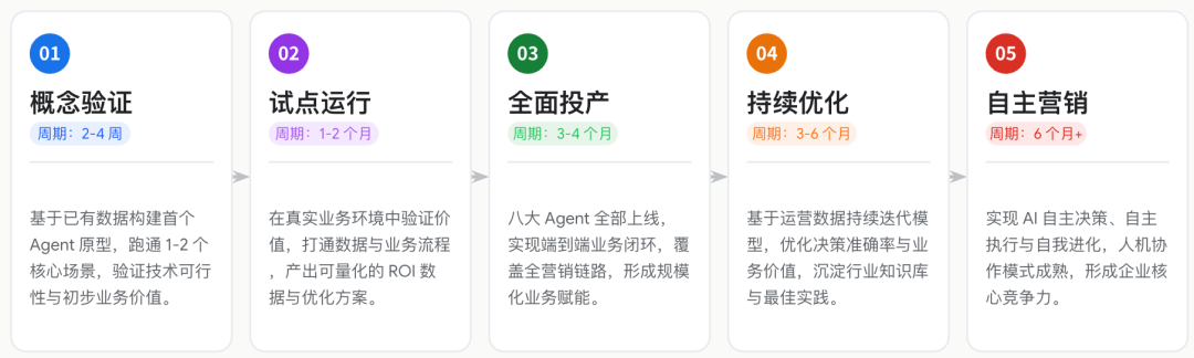 Gemini 4 Argon发布：从数据分析到业务执行，企业Agent可以做什么？