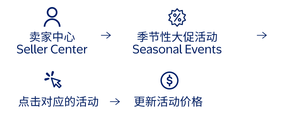 重磅!黑五网一大促正式定档:热卖趋势抢先看,冲刺自查清单请收好 32 重磅!黑五网一大促正式定档:热卖趋势抢先看,冲刺自查清单请收好