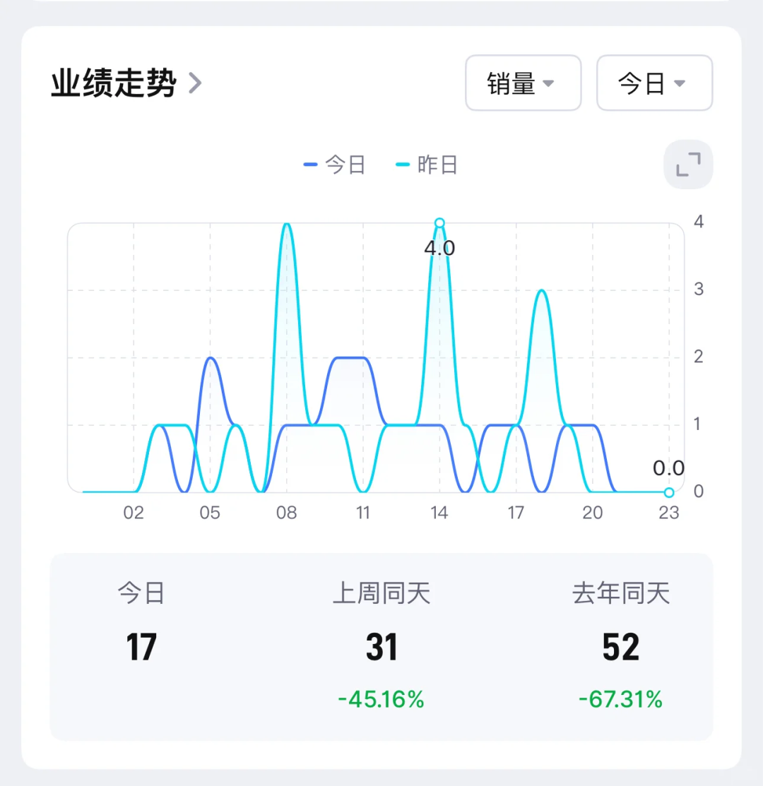 秋促后遗症爆发！万圣节货堆在仓库卖不动！！！