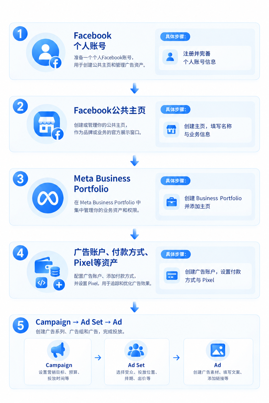Facebook广告明明在电脑上投放，为什么还需要准备手机环境？