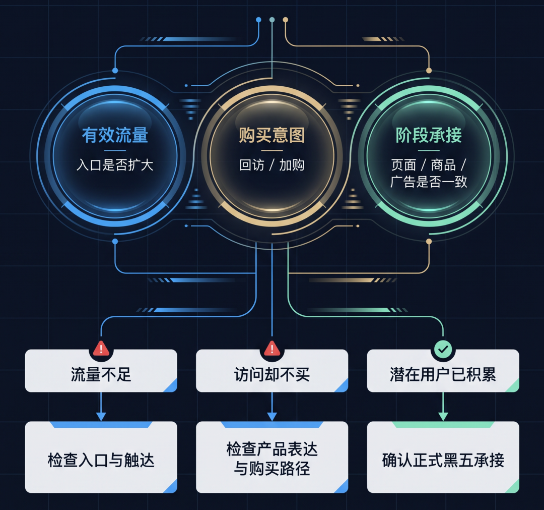 从早鸟预热到Cyber Week,独立站的三个关键阶段! 6 从早鸟预热到Cyber Week,独立站的三个关键阶段!