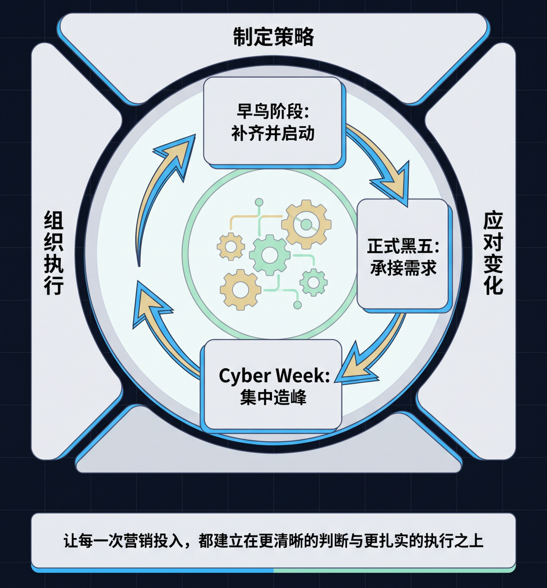 从早鸟预热到Cyber Week,独立站的三个关键阶段! 7 从早鸟预热到Cyber Week,独立站的三个关键阶段!
