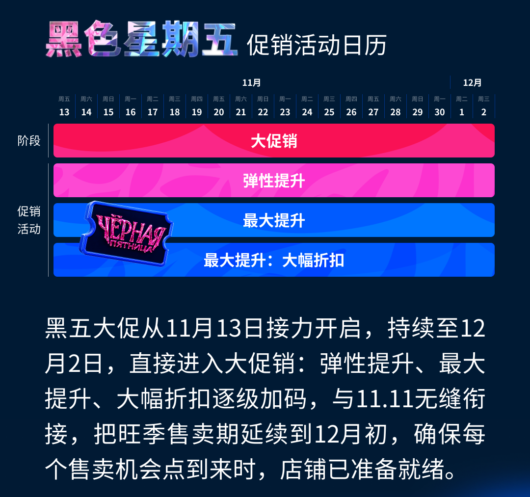 就在刚刚，Ozon官宣了2026旺季促销关键节点，卖家需要现在就开始筹备了！