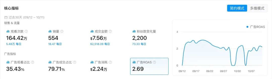 喷上去、擦一遍、吸干净，这款清洁机30天卖出122万美元