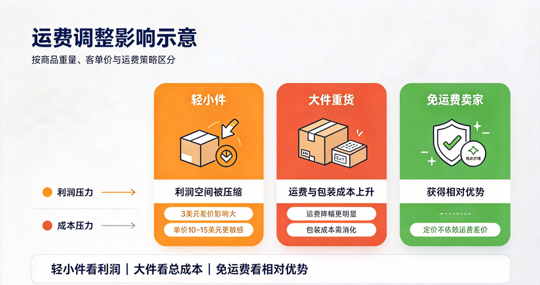 eBay 10月1日起运费折扣默认给买家,但佣金一分没少! 4 eBay 10月1日起运费折扣默认给买家,但佣金一分没少!