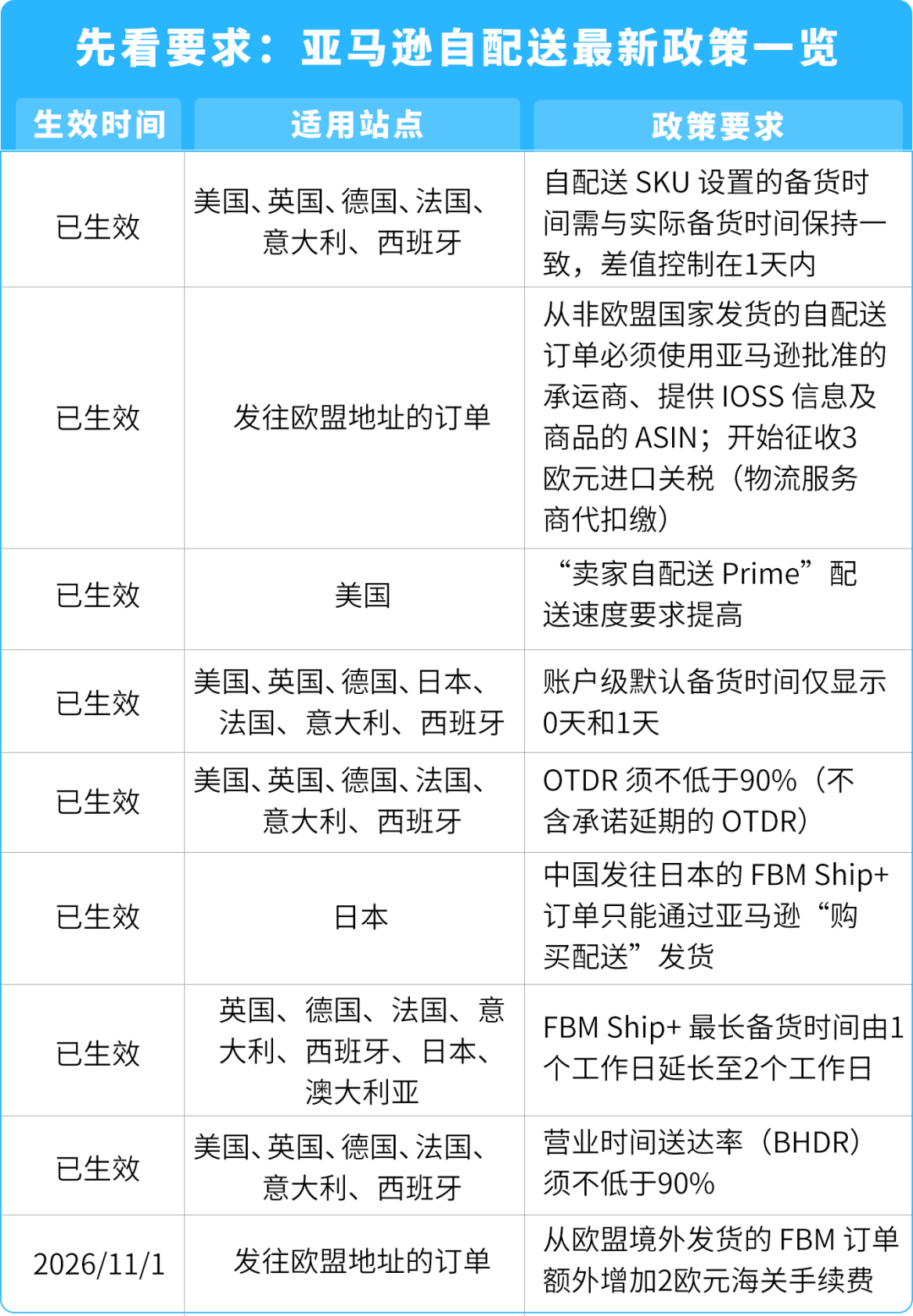 黑五网一大促倒计时：亚马逊自配送卖家4步查漏补缺