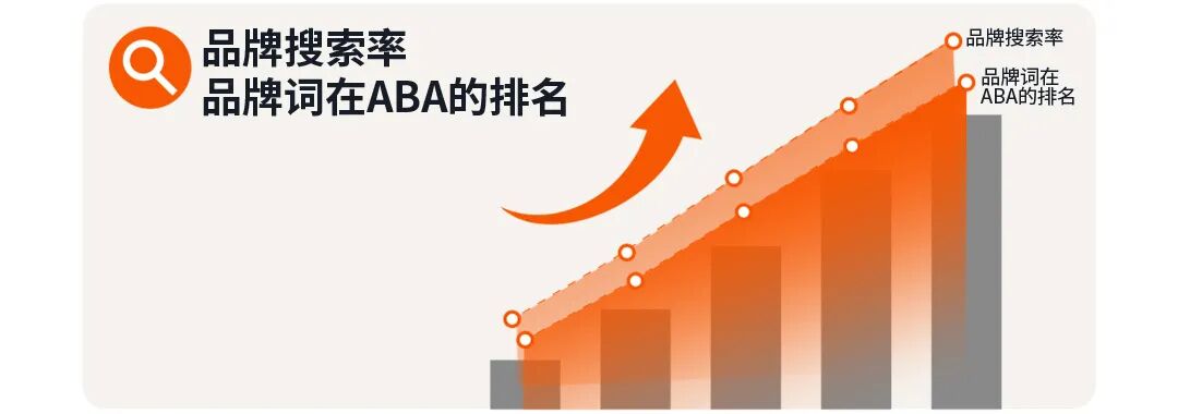 稳居头部却遇到流量天花板,他们切出10%搜索广告预算再试了一次 21 稳居头部却遇到流量天花板,他们切出10%搜索广告预算再试了一次