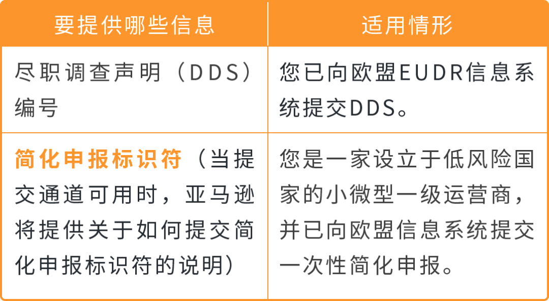 2026年12月30日起欧盟零毁林商品法规（EUDR）生效，使用亚马逊发票计划卖家重点关注