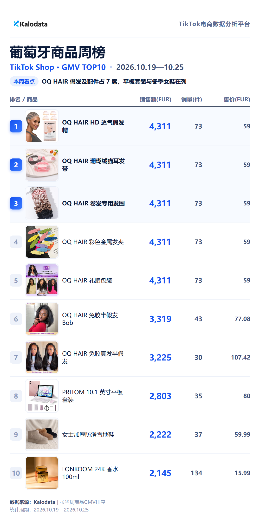 TikTok Shop 24国热卖榜来了！这周哪些商品卖得最好？