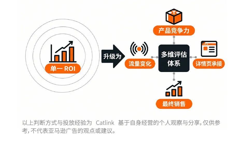 三次尝试,攒下一套判断广告费值不值的标准 15 三次尝试,攒下一套判断广告费值不值的标准