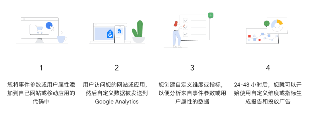 【GA 100问】Google Analytics 4 账号创建101：详细教程与初始化指南