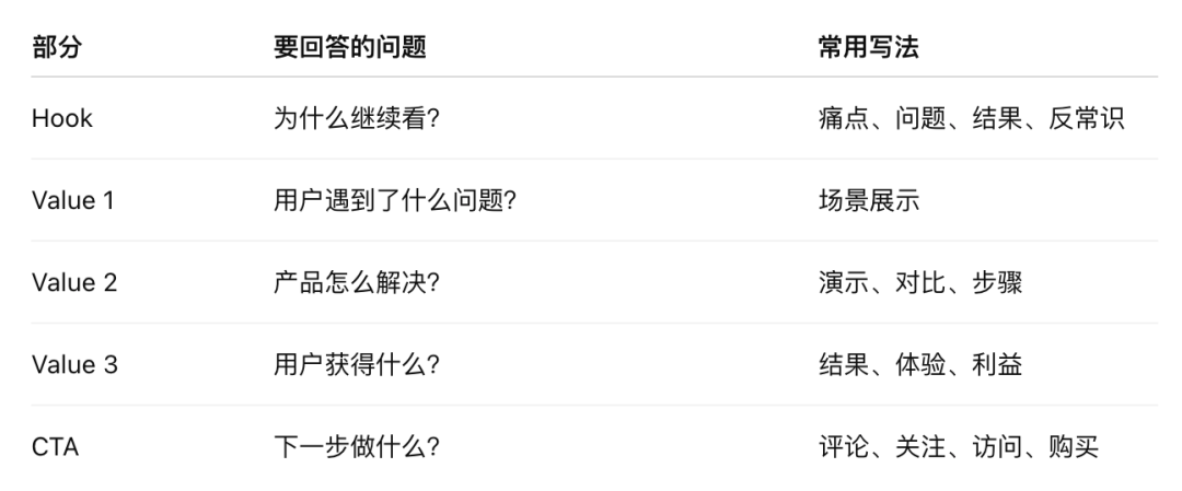 短视频脚本怎么写:一套适用于TikTok与Reels的通用结构 2 短视频脚本怎么写:一套适用于TikTok与Reels的通用结构