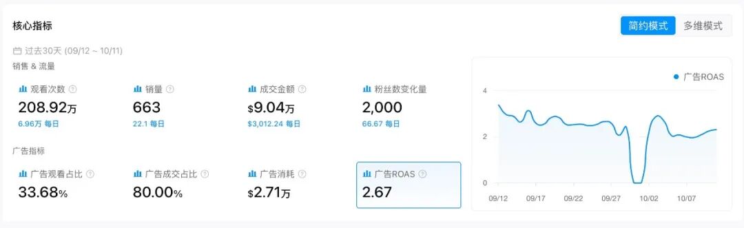 喷上去、擦一遍、吸干净，这款清洁机30天卖出122万美元