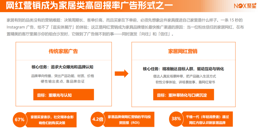 Nox聚星2026年《家居行业海外网红营销报告》：亚太与欧美领跑、B端市场采购线上化、网红营销已成为家居高回报率广告形式之一
